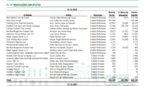Balanço financeiro do Palmeiras mostra 409 milhões de arrecadação com a base
